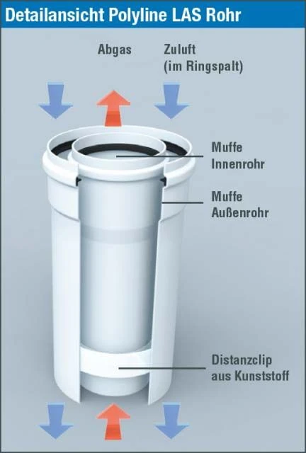 Bertrams Polyline LAS Rohr 41RL500-60 500 Mm, DN 60/100, Innen, Weiß – Bild 3